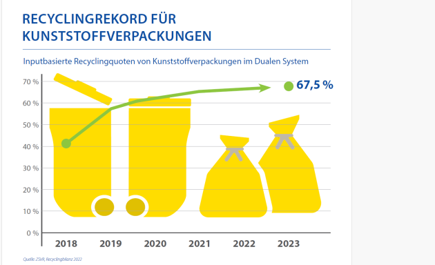 Gesetzliche Recyclingziele werden überwiegend erreicht, aber es gibt Ausnahmen - Im Jahr 2022 wurde eine werkstoffliche Recyclingquote von 67,5 Prozent erreicht - Quelle: UBA/ZSVR